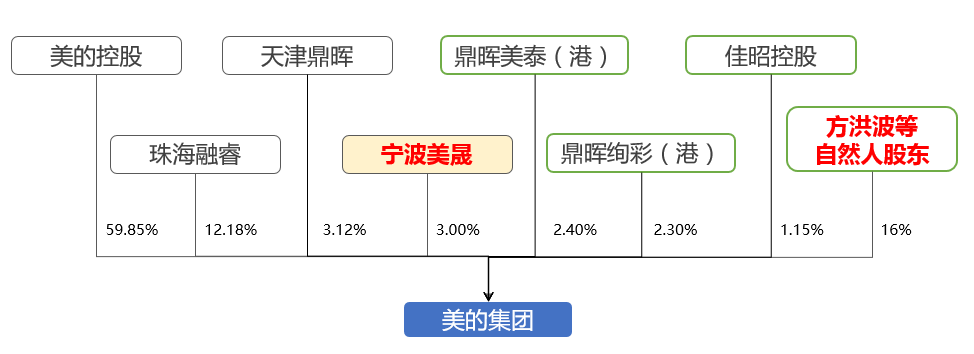 美的集团整体上市前股权架构