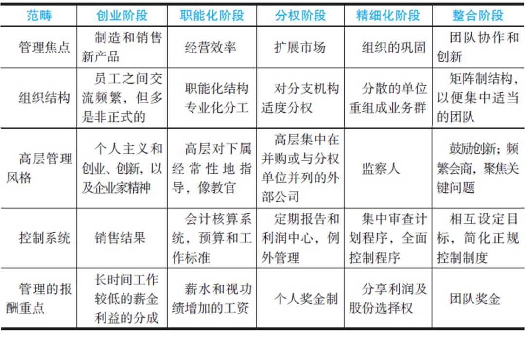 组织发展与企业生命周期研究